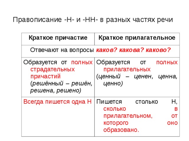 Правописание -Н- и -НН- в разных частях речи Краткое причастие Краткое прилагательное Отвечают на вопросы каков? какова? каково? Образуется от полных страдательных причастий ( решённый – решён, решена, решено) Образуется от полных прилагательных ( ценный – ценен, ценна, ценно) Всегда пишется одна Н Пишется столько Н, сколько в прилагательном, от которого оно образовано. 