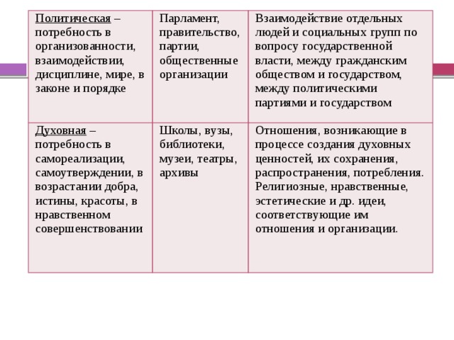 Политические интересы. Политические потребности. Политическая сфера потребности. Политические потребности примеры. Политические потребности человека примеры.