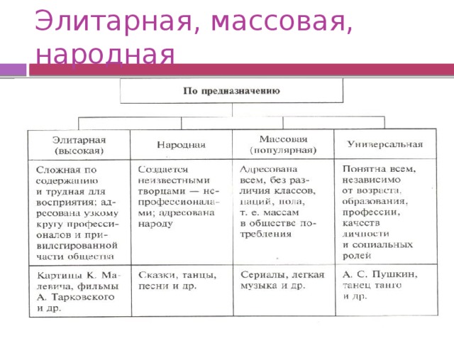 Элитарная народная и массовая культура презентация