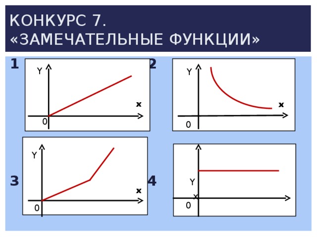 КОНКУРС 7.  «ЗАМЕЧАТЕЛЬНЫЕ ФУНКЦИИ»  1 2    0   3 4  Y  0 Y Y 0  0  x Y 0