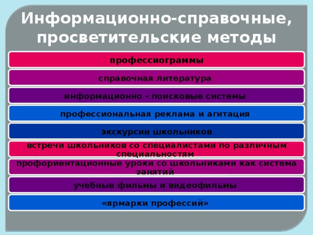 Информационно-справочные, просветительские методы профессиограммы справочная литература информационно - поисковые системы профессиональная реклама и агитация экскурсии школьников встречи школьников со специалистами по различным специальностям профориентационные уроки со школьниками как система занятий учебные фильмы и видеофильмы «ярмарки профессий» 