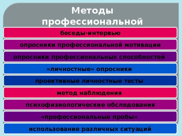 Методы профессиональной психодиагностики беседы-интервью опросники профессиональной мотивации опросники профессиональных способностей «личностные» опросники проективные личностные тесты метод наблюдения психофизиологические обследования «профессиональные пробы» использование различных ситуаций 