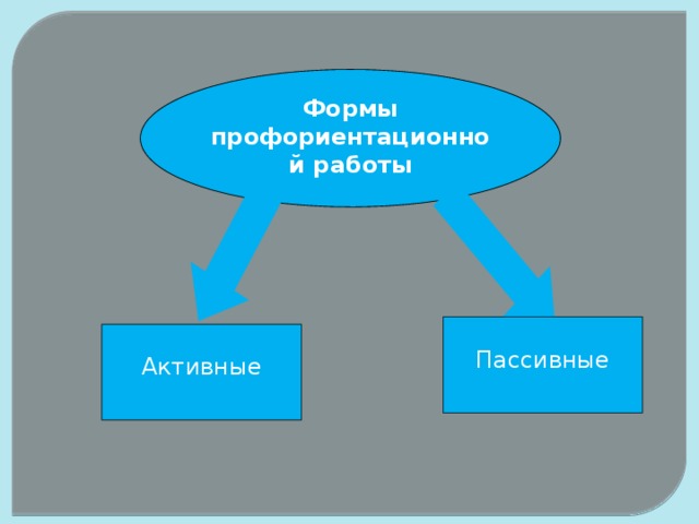 Формы профориентационной работы Пассивные Активные 