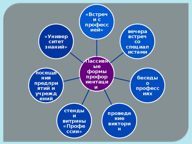        «Встречи с профессией» вечера встреч со специалистами «Университет знаний» Пассивные формы профориентации  беседы о профессиях посещения предприятий и учреждений проведение викторин стенды и витрины «Профессии» 