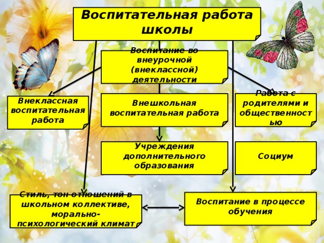 Воспитательная работа школы Воспитание во внеурочной (внеклассной) деятельности Внешкольная воспитательная работа Работа с родителями и общественностью Внеклассная воспитательная работа Социум Учреждения дополнительного образования Воспитание в процессе обучения Стиль, тон отношений в школьном коллективе, морально-психологический климат 