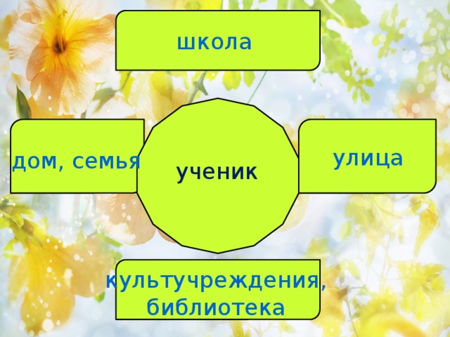школа улица дом, семья ученик культучреждения, библиотека 