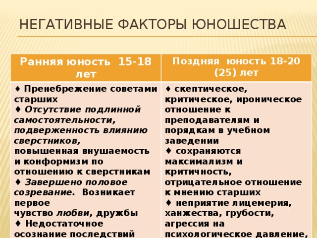 Негативные факторы юношества Ранняя юность 15-18 лет Поздняя юность 18-20 (25) лет ♦  Пренебрежение советами старших ♦  Отсутствие подлинной самостоятельности, подверженность влиянию сверстников,   ♦  скептическое, критическое, ироническое отношение к преподавателям и порядкам в учебном заведении ♦  сохраняются максимализм и критичность, отрицательное отношение к мнению старших повышенная внушаемость и конформизм по отношению к сверстникам ♦  Завершено половое созревание.   Возникает первое чувство  любви,  дружбы ♦  неприятие лицемерия, ханжества, грубости, агрессия на психологическое давление, окрик ♦  Недостаточное осознание последствий своих поступков 