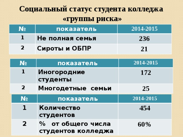 Социальное положение 5. Социальный статус студента. Социальный статус студента колледжа. Социальное положение примеры. Социальный статус студента пример.