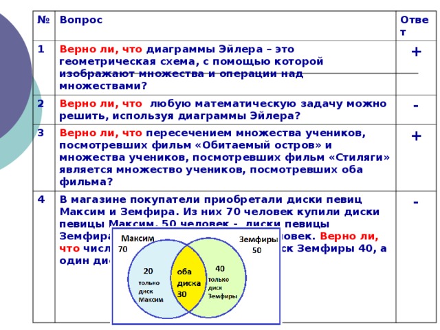 Наступило событие а на диаграмме эйлера. Пользуясь диаграммой Эйлера докажите что несовместны события. Уметь решать задачи по диаграммам Эйлера. Задачи с диаграммами Эйлера для начальной школы. Диаграмма Эйлера задачи в обществознании.