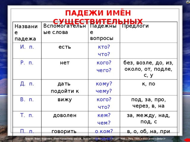 ПАДЕЖИ ИМЁН СУЩЕСТВИТЕЛЬНЫХ Название падежа Вспомогательные слова И. п. Падежные вопросы есть Р. п. Предлоги кто? что? нет Д. п. В. п. кого? чего? дать подойти к Т. п. вижу кому? чему? без, возле, до, из, около, от, подле, с, у к, по кого? что? доволен П. п. под, за, про, через, в, на кем? чем? говорить за, между, над, под, с о ком? о чем? в, о, об, на, при 
