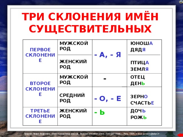 ТРИ СКЛОНЕНИЯ ИМЁН СУЩЕСТВИТЕЛЬНЫХ  ПЕРВОЕ СКЛОНЕНИЕ МУЖСКОЙ РОД  ЖЕНСКИЙ РОД  ВТОРОЕ СКЛОНЕНИЕ МУЖСКОЙ РОД  СРЕДНИЙ РОД ТРЕТЬЕ СКЛОНЕНИЕ  -   ЮНОШ А  ДЯД Я   ПТИЦ А  ЗЕМЛ Я - А, - Я ЖЕНСКИЙ РОД  ОТЕЦ  ДЕН Ь - О, - Е - Ь   ДОЧ Ь  РОЖ Ь  ЗЕРН О  СЧАСТЬ Е 