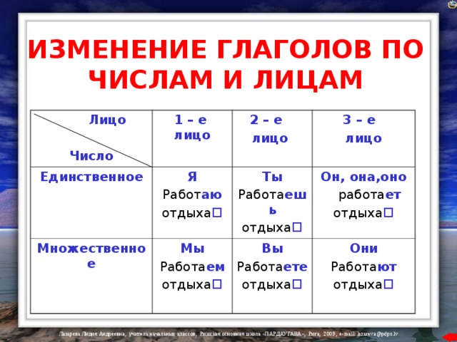 ИЗМЕНЕНИЕ ГЛАГОЛОВ ПО ЧИСЛАМ И ЛИЦАМ  Лицо  Число 1 – е лицо Единственное Я 2 – е лицо Множественное Работ аю отдыха  Мы 3 – е лицо Ты Работа ем отдыха  Он, она,оно Работа ешь отдыха  Вы  работа ет отдыха  Работа ете отдыха  Они Работа ют отдыха  