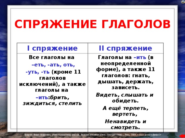 СПРЯЖЕНИЕ ГЛАГОЛОВ I спряжение II спряжение Все глаголы на  – еть, -ать, оть,  -уть, -ть (кроме 11 глаголов исключений), а также глаголы на – ить : брить, зиждиться, стелить Глаголы на –ить (в неопределенной форме), а также 11 глаголов: гнать, дышать, держать, зависеть. Видеть, слышать и обидеть. А ещё терпеть, вертеть, Ненавидеть и смотреть. 