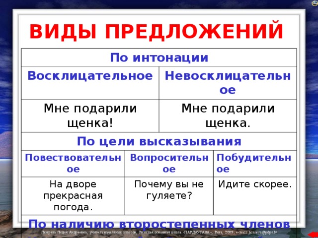 ВИДЫ ПРЕДЛОЖЕНИЙ По интонации Восклицательное Мне подарили щенка! Невосклицательное По цели высказывания Мне подарили щенка. Повествовательное Вопросительное На дворе прекрасная погода. Почему вы не гуляете? По наличию второстепенных членов Побудительное Нераспространённое Идите скорее. Весна пришла. Распространённое Пришла долгожданная весна 