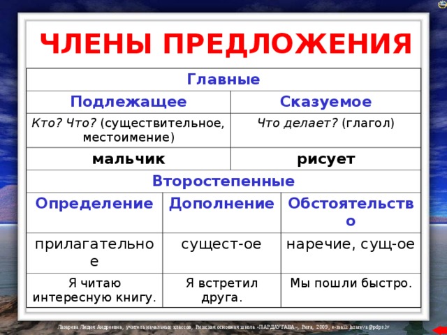 ЧЛЕНЫ ПРЕДЛОЖЕНИЯ Главные Подлежащее Кто? Что? (существительное, местоимение) Сказуемое мальчик Второстепенные Что делает? (глагол) Определение рисует Дополнение прилагательное сущест-ое Я читаю интересную книгу. Обстоятельство Я встретил друга. наречие, сущ-ое Мы пошли быстро. 