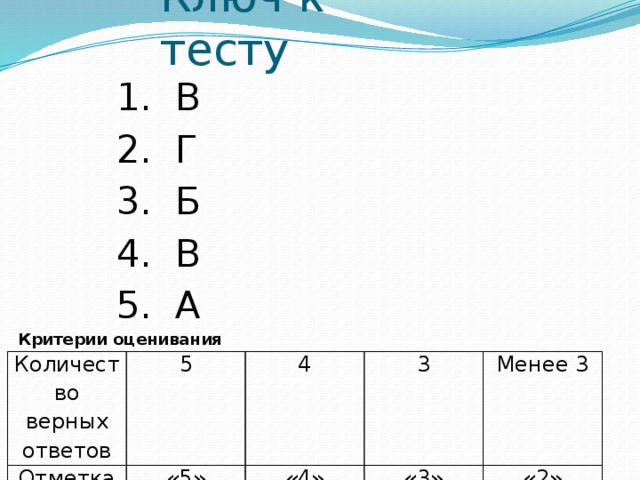 Количество верных ответов