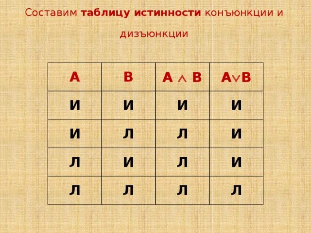 Таблица конъюнкции. Конъюнкция и дизъюнкция таблицы истинности. Таблица конъюнкции и дизъюнкции. Дизьюнкиция коньюнкич Талица. Заполни таблицу истинности для логического сложения (дизъюнкции).