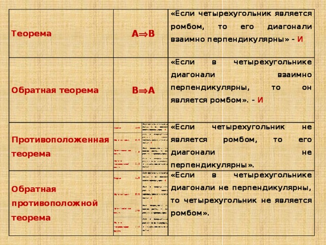 Теорема Теорема А  В Обратная теорема Обратная теорема А  В В  А Противоположенная теорема Противоположенная теорема В  А «Если четырехугольник является ромбом, то его диагонали взаимно перпендикулярны» - И «Если четырехугольник является ромбом, то его диагонали взаимно перпендикулярны» - И Обратная противоположной теорема Обратная противоположной теорема «Если в четырехугольнике диагонали взаимно перпендикулярны, то он является ромбом». - И «Если в четырехугольнике диагонали взаимно перпендикулярны, то он является ромбом». - И «Если четырехугольник не является ромбом, то его диагонали не перпендикулярны». «Если четырехугольник не является ромбом, то его диагонали не перпендикулярны». «Если в четырехугольнике диагонали не перпендикулярны, то четырехугольник не является ромбом». «Если в четырехугольнике диагонали не перпендикулярны, то четырехугольник не является ромбом». 