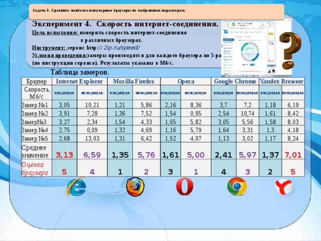  Задача 3. Сравнить наиболее популярные браузеры по выбранным параметрам.   Эксперимент 4.  Скорость интернет-соединения. Цель испытания: измерить скорость интернет-соединения  в различных браузерах. Инструмент: сервис http:// 2ip.ru/speed/ Условия проведения: замеры производятся для каждого браузера по 5 раз (по инструкции сервиса). Результаты указаны в Мб/с. Таблица замеров. Браузер Internet Explorer   Cкорость, Мб/с входящая Замер №1 3,05 Mozilla Firefox исходящая Замер №2 10,21 3,91 входящая Замер№3 Opera 1,21 3,27 Замер №4 7,28 исходящая 1,36 Замер №5 2,75 2,34 5,86 входящая 2,68 2,16 Google Chrome 1,54 исходящая Среднее значение 0,09 7,52 Оценка браузера 3,13 13,03 1,32 4,33 1,54 8,36 входящая 1,31 3,7 1,65 5 Yandex Browser 0,95 6,59 4,69 исходящая 2,54 1,35 4 входящая 1,16 5,82 7,2 6,42 1,18 3,05 1 1,52 5,76 10,74 исходящая 5,79 6,19 1,64 1,61 5,56 2 1,61 4,07 3 1,13 1,58 8,42 3,31 5,00 8,03 1 2,41 1,3 3,02 4 1,17 4,18 5,97 8,24 1,37 3 2 7,01 5 