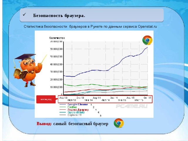 Безопасность браузера. Статистика безопасности браузеров в Рунете по данным сервиса Openstat.ru Вывод: самый безопасный браузер 