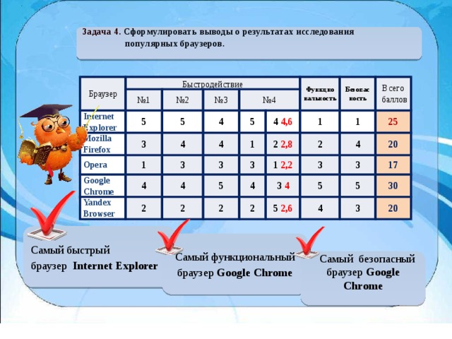 Задача 4. Сформулировать выводы о результатах исследования  популярных браузеров.  Браузер Быстродействие Internet Explorer № 1 5 № 2 Mozilla Firefox Opera № 3 5 3 4 1 № 4 4 Google Chrome 4 Yandex Browser 3 5 4 Функцио 3 Безопас 4 4,6 2 нальность 4 1 ность 5 2 3 Всего 1 2 2,8 2 1 2,2  баллов 1 2 4 3 4 3 4 2 25 3 5 2,6 5 20 4 17 5 3 30 20 Самый быстрый браузер Internet Explorer Самый функциональный браузер Google Chrome  Самый безопасный браузер Google Chrome 