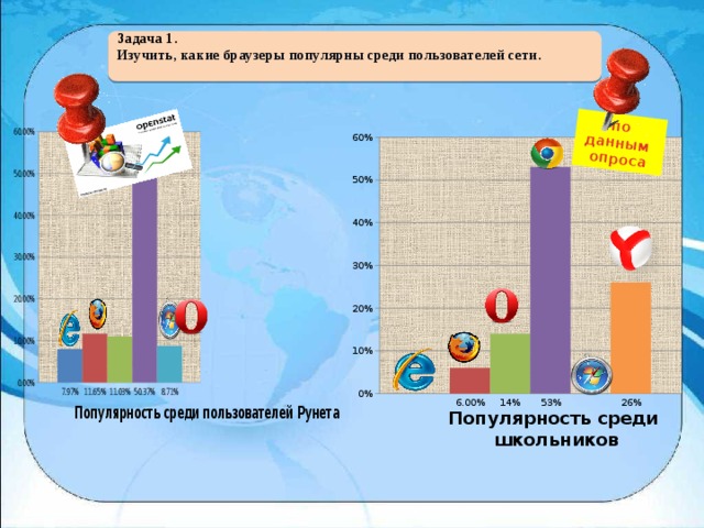 по данным опроса Задача 1. Изучить, какие браузеры популярны среди пользователей сети.  