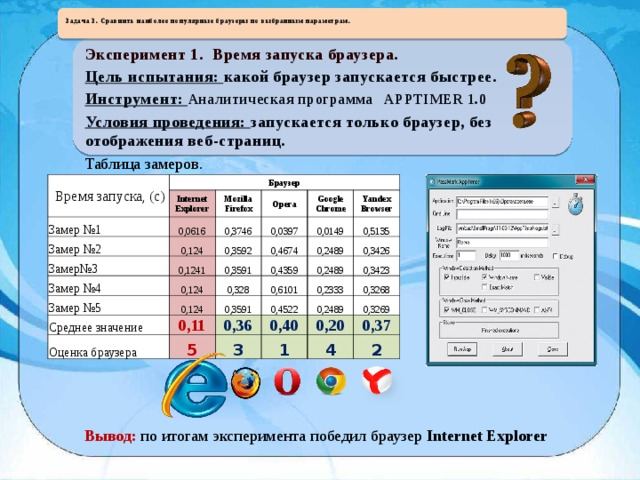  Задача 3. Сравнить наиболее популярные браузеры по выбранным параметрам.   Эксперимент 1.  Время запуска браузера. Цель испытания: какой браузер запускается быстрее. Инструмент: Аналитическая программа APPTIMER 1.0 Условия проведения: запускается только браузер, без отображения веб-страниц. Таблица замеров.   Время запуска, (с) Браузер Internet Explorer Замер №1 Mozilla Firefox Замер №2 0,0616 Opera 0,124 0,3746 Замер№3 0,0397 Google Chrome 0,3592 Замер №4 0,1241 0,124 0,4674 Yandex Browser Замер №5 0,3591 0,0149 0,328 0,4359 0,2489 0,5135 Среднее значение 0,124 0,11 0,3426 0,6101 Оценка браузера 0,2489 0,3591 0,36 0,4522 0,3423 0,2333 5 0,3268 0,40 3 0,2489 0,20 1 0,3269 0,37 4 2 Вывод: по итогам эксперимента победил браузер Internet Explorer 