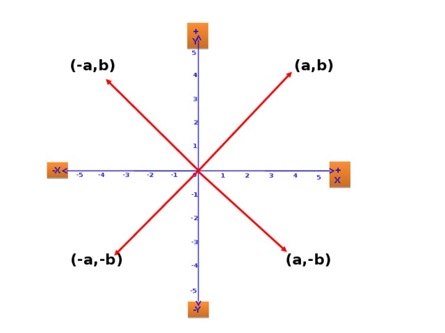 +Y 5 (-a,b) (a,b) 4 3 2 1 +X -X 0 -5 -4 -3 -1 -2 3 1 4 2 5 -1 -2 -3 (a,-b) (-a,-b) -4 -5 -Y 4
