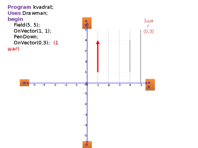Program kvadrat; Uses Drawman; begin  Field(5, 5);  OnVector(1, 1);  PenDown;  OnVector(0,3); (1 шаг) 1шаг (0,3) +Y 5 4 3 2 1 +X -X 0 -4 -3 -5 -1 -2 3 1 5 2 4 -1 -2 -3 -4 -5 -Y 5