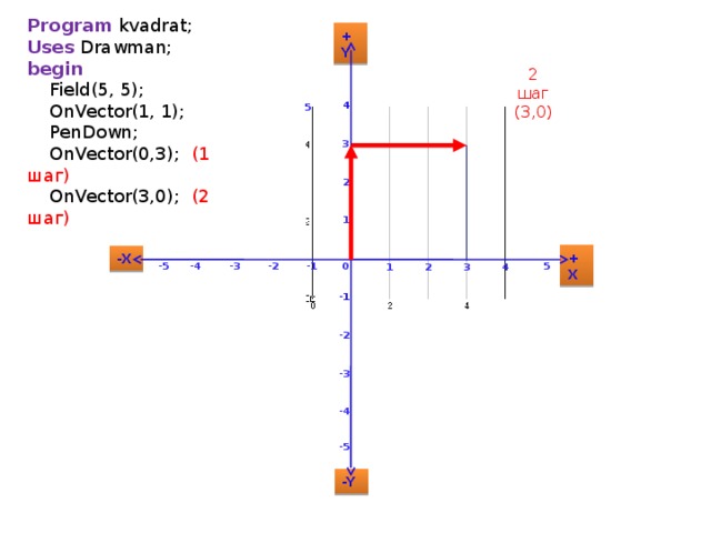 Program kvadrat; Uses Drawman; begin  Field(5, 5);  OnVector(1, 1);  PenDown;  OnVector(0,3); (1 шаг)  OnVector(3,0); (2 шаг) +Y 2 шаг (3,0) 4 5 3 2 1 +X -X 0 -5 -4 -1 -3 5 -2 3 1 2 4 -1 -2 -3 -4 -5 -Y 6