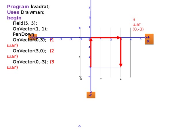 +Y 4 Program kvadrat; Uses Drawman; begin  Field(5, 5);  OnVector(1, 1);  PenDown;  OnVector(0,3); (1 шаг)  OnVector(3,0); (2 шаг)  OnVector(0,-3); (3 шаг) 3 2 3 шаг (0,-3) 1 5 +X -X 0 -5 -4 5 -3 -1 -2 3 1 4 2 -1 -2 -3 -4 -Y -5 7