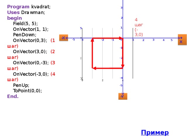 +Y 4 Program kvadrat; Uses Drawman; begin  Field(5, 5);  OnVector(1, 1);  PenDown;  OnVector(0,3); (1 шаг)  OnVector(3,0); (2 шаг)  OnVector(0,-3); (3 шаг)  OnVector(-3,0); (4 шаг)  PenUp;  ToPoint(0,0); End. 3 2 4 шаг (-3,0) 1 5 +X -X 0 -5 -4 -3 -1 -2 3 1 5 2 4 -1 -2 -3 -4 -5 -Y 8