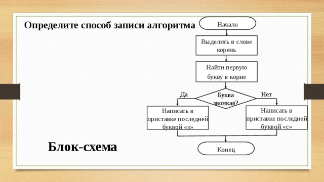 Определите способ записи алгоритма Начало Выделить в слове корень Найти первую букву в корне Да Буква звонкая? Нет Написать в приставке последней буквой «с» Написать в приставке последней буквой «з» Блок-схема Конец 