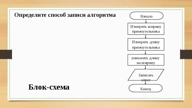 Определите способ записи алгоритма Начало Измерить ширину прямоугольника Измерить длину прямоугольника умножить длину  на ширину З  Записать ответ Блок-схема Конец 