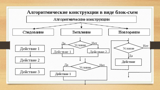 Данное графическое изображение является представлением алгоритмической конструкции ответ на вопрос
