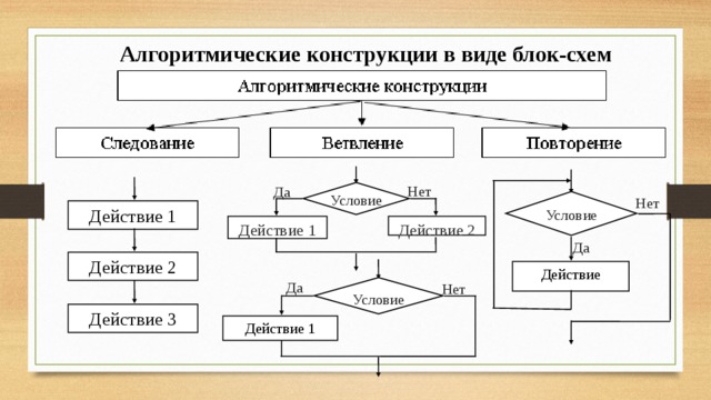 Алгоритмические конструкции в виде блок-схем Нет Да Условие Нет Условие Действие 1 Действие 1 Действие 2 Да Действие 2 Действие Да Нет Условие Действие 3 Действие 1 