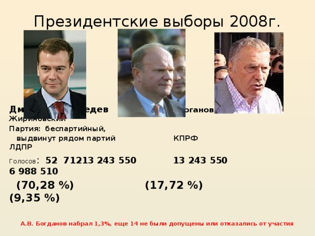 Президентские выборы 2008г. Дмитрий Медведев   Геннадий Зюганов Владимир Жириновский Партия:  беспартийный,  выдвинут рядом партий  КПРФ  ЛДПР Голосов :  52 71213 243 550 13 243 550 6 988 510  (70,28 %) (17,72 %) (9,35 %) А.В. Богданов набрал 1,3%, еще 14 не были допущены или отказались от участия 