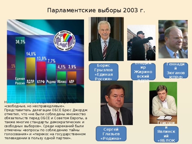 Парламентские выборы 2003 г. Наблюдатели ОБСЕ оценили выборы как «свободные, но несправедливые». Представитель делегации ОБСЕ Брюс Джордж отметил, что «не были соблюдены множество обязательств перед ОБСЕ и Советом Европы, а также многие стандарты демократических и свободных выборов». Среди нареканий были отмечены «вопросы по соблюдению тайны голосования» и «перекос на государственном телевидении в пользу одной партии». Геннадий Зюганов КПРФ Владимир Жириновский ЛДПР Борис Грызлов «Единая Россия» Сергей Глазьев «Родина» Григорий Явлинский «ЯБЛОКО » 