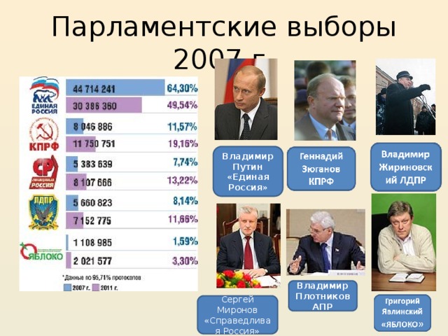 Парламентские выборы 2007 г. Владимир Путин «Единая Россия» Владимир Плотников АПР Сергей Миронов «Справедливая Россия» 