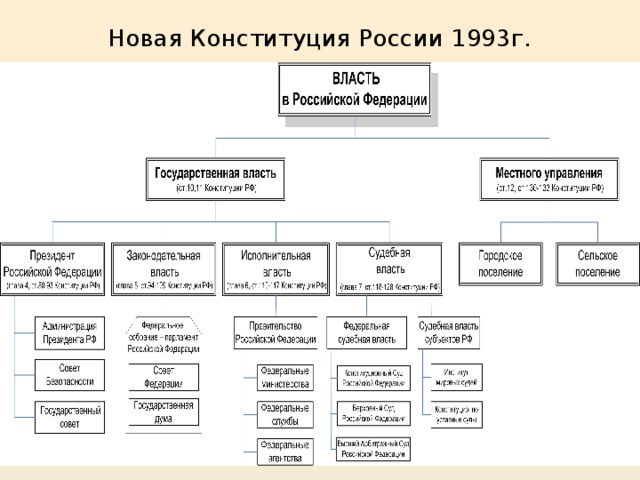 Новая Конституция России 1993г. 