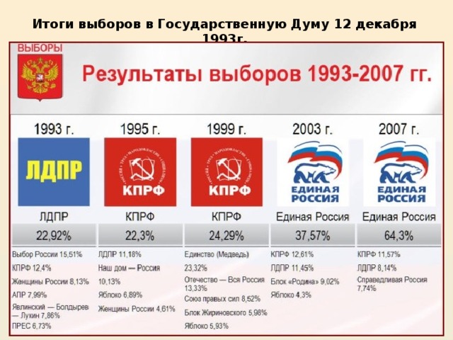 Итоги выборов в Государственную Думу 12 декабря 1993г. 