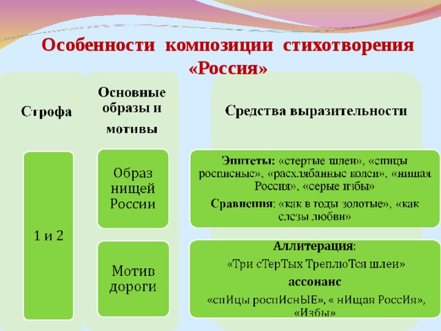 Особенности композиции стихотворения «Россия» 