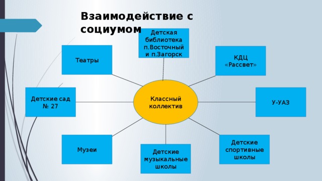 Взаимоотношения в ученических группах план