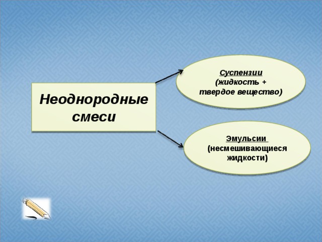 Суспензии (жидкость + твердое вещество) Неоднородные смеси Эмульсии (несмешивающиеся жидкости) 