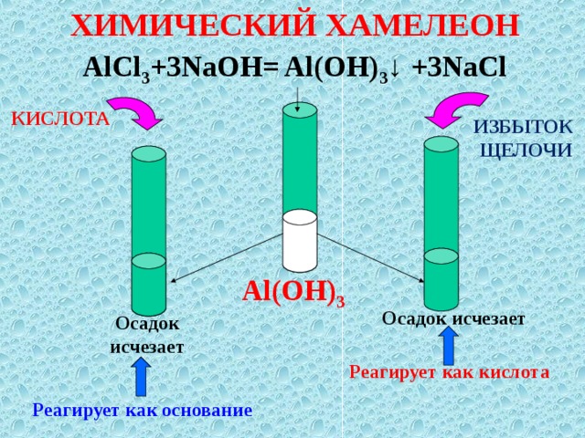 ХИМИЧЕСКИЙ ХАМЕЛЕОН AlCl 3 +3NaOH= Al(OH) 3 ↓  +3NaCl КИСЛОТА ИЗБЫТОК  ЩЕЛОЧИ Al(OH) 3 Осадок исчезает Осадок исчезает Реагирует как кислота Реагирует как основание 