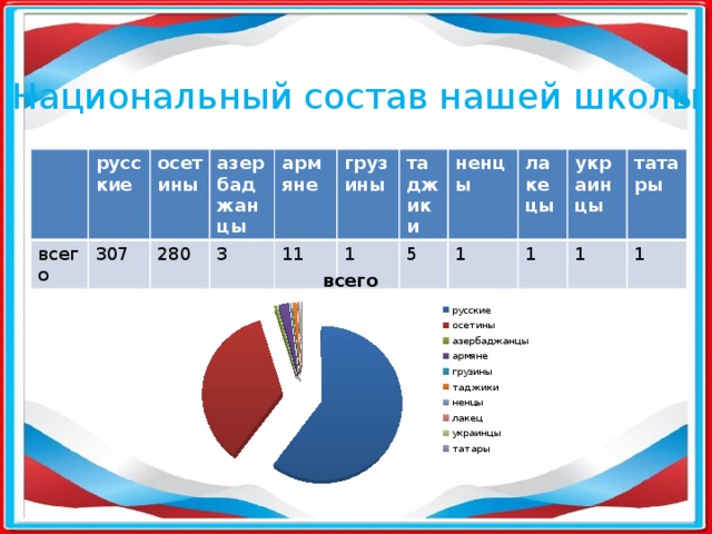 Национальный состав нашей школы русские всего осетины 307 азербаджанцы 280 армяне 3 грузины 11 таджики 1 ненцы 5 лакецы 1 украинцы 1 татары 1 1 