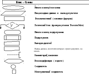 Условные обозначения на блок схемах