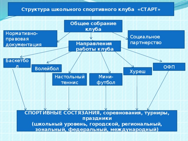 Менеджмент в спортивной школе презентация