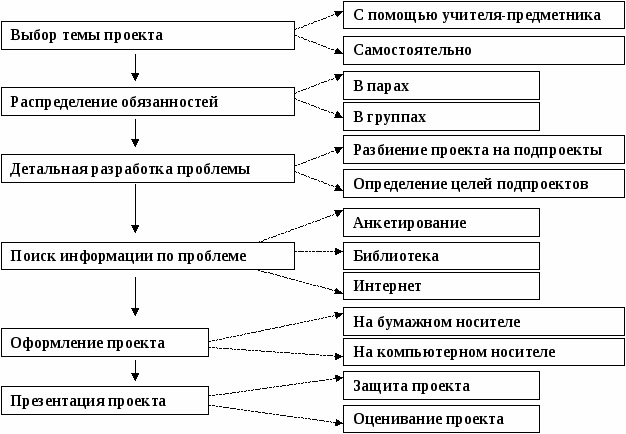 Методы творческого проекта