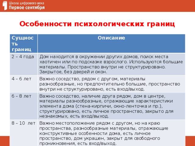 Особенности психологических границ Сущность границ Описание 2 – 4 года Дом находится в окружении других домов, поиск места хаотичен или по подсказке взрослого. Используются большие материалы. Пространство внутри не структурировано. Закрытое, без дверей и окон. 4 – 6 лет Важно соседство, рядом с другом, материалы разнообразные, но предпочтительно большие, пространство внутри не структурировано, есть вход/выход. 6 – 8 лет Важно соседство, наличие друга рядом, дом в центре, материалы разнообразные, отражающие характеристики элемента дома (стена-кирпичи, окно-ленточка и пр.), структурировано, есть личное пространство, закрыто для незнакомых, есть вход/выход. 8 – 10 лет Важно местоположение рядом с другом, но на краю пространства, разнообразные материалы, отражающие конструктивные особенности дома, есть личное пространство, дом украшен, закрыт для свободного проникновения, есть вход/выход. 